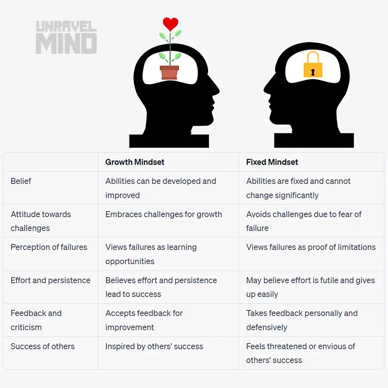 Differences between a growth mindset and a fixed mindset